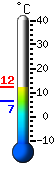 Currently 10.0, Max: 11.3, Min: 6.5