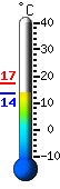 Currently 14.2, Max: 17.3, Min: 14.2