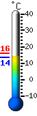 Currently 14.3, Max: 16.2, Min: 14.3