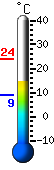 Currently 14.5, Max: 23.9, Min: 8.8