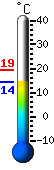 Currently 14.6, Max: 19.2, Min: 14.6