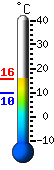 Currently 14.8, Max: 14.8, Min: 9.7