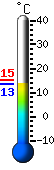 Currently 15.1, Max: 15.1, Min: 15.1