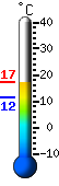 Currently 16.2, Max: 16.1, Min: 11.5