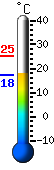 Currently 17.9, Max: 25.1, Min: 17.7