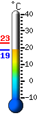 Currently 18.9, Max: 22.9, Min: 18.9