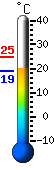 Currently 19.3, Max: 24.6, Min: 19.3