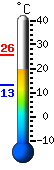 Currently 20.1, Max: 25.7, Min: 13.3