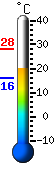 Currently 20.9, Max: 28.3, Min: 16.1
