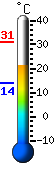 Currently 21.0, Max: 28.3, Min: 16.1