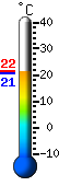 Currently 21.1, Max: 30.3, Min: 15.5