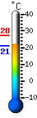 Currently 21.5, Max: 27.5, Min: 21.2