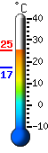 Currently 22.0, Max: 22.0, Min: 17.1