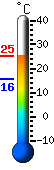 Currently 22.6, Max: 22.6, Min: 15.5