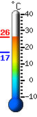 Currently 25.2, Max: 25.2, Min: 16.7
