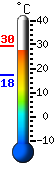 Currently 27.1, Max: 27.2, Min: 17.1