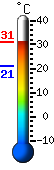 Currently 28.5, Max: 28.5, Min: 21.0