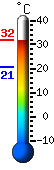 Currently 30.6, Max: 30.6, Min: 20.8