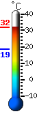 Currently 31.9, Max: 31.9, Min: 18.7