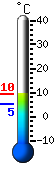 Currently 8.1, Max: 9.1, Min: 5.2