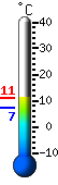 Currently 8.9, Max: 10.0, Min: 7.4